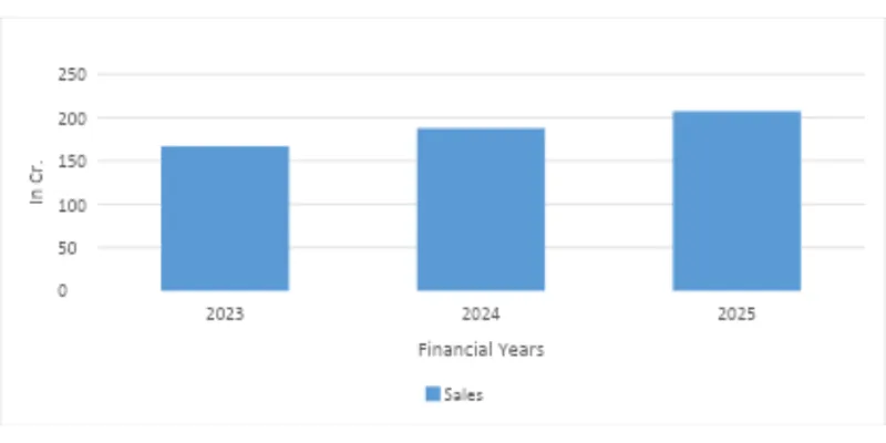 Year on year comparison